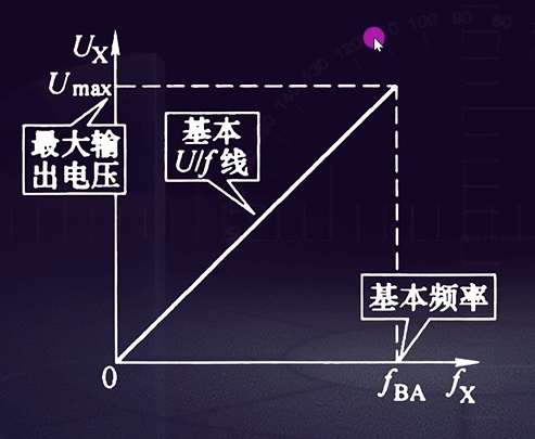 基本UF曲线