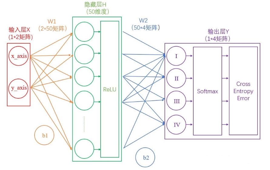 两层神经网络典型结构