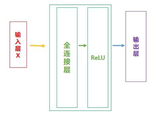 前馈神经网络的简易表示