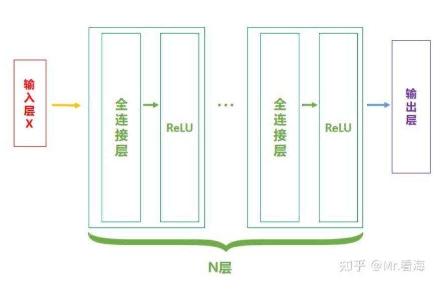 多全链接层的前馈神经网络