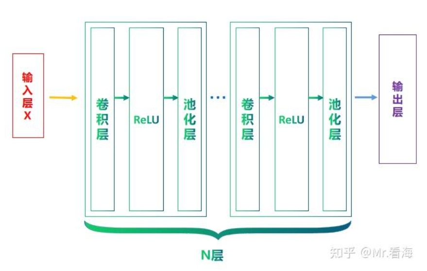 N层卷积神经网络